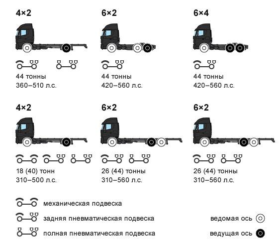 Варианты комплектации грузовых автомобилей Iveco Stralis